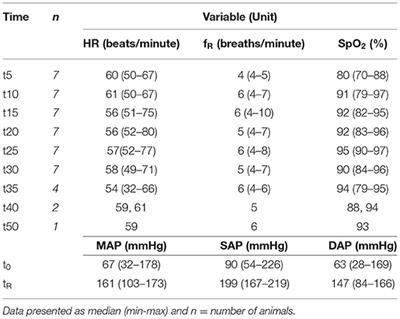 Cardiopulmonary Parameters and Arterial Blood Gases During Etorphine-Medetomidine-Midazolam Immobilization in Free-Ranging Black Rhinoceroses (Diceros bicornis) Undergoing Electro-Ejaculation—A Preliminary Study